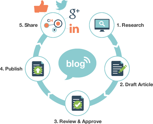 blogging-graph